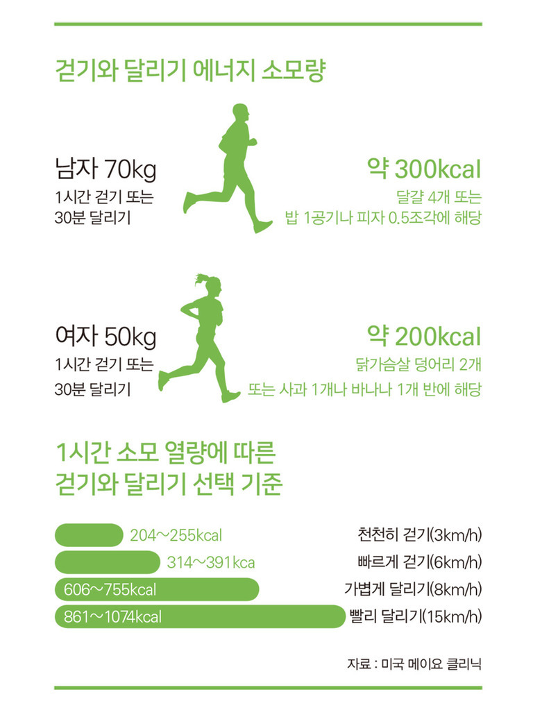 걷기와 달리기의 에너지 소모량 비교 이미지. 남자 70kg는 1시간 걷기 또는 30분 달리기로 약 300kcal를, 여자 50kg는 같은 운동으로 약 200kcal를 소모한다고 설명. 하단에는 운동 강도별(천천히 걷기, 빠르게 걷기, 가볍게 달리기, 빨리 달리기)로 시간당 소모 열량이 그래프로 표시되어 있음.