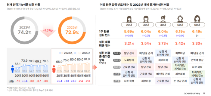 2023년과 2025년 건강기능식품 섭취 비율 변화와 여성 연령대별 평균 섭취 빈도 및 주요 섭취 이유를 보여주는 인포그래픽. 2023년 74.2%에서 2025년 72.9%로 감소 추세가 나타나며, 각 연령대별 수치와 세부 항목이 시각화되어 있다.