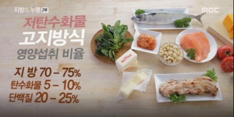 저탄수화물 고지방식 식단의 예시로 생선, 연어, 버터, 견과류, 채소, 베이컨 등이 식탁에 놓여 있고, 영양섭취 비율(지방 70~75%, 탄수화물 5~10%, 단백질 20~25%)이 안내되어 있다.