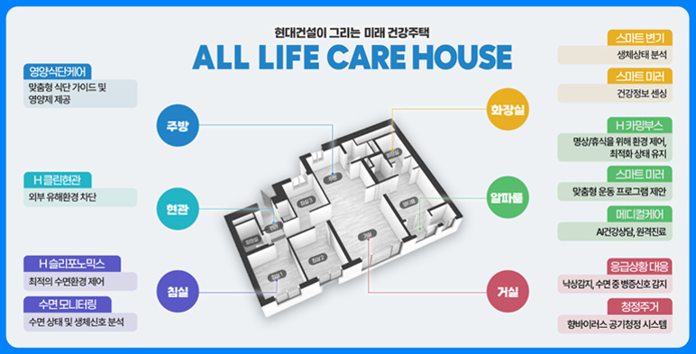 현대건설의 미래 건강주택 'ALL LIFE CARE HOUSE' 개념을 설명하는 이미지로, 집 평면도와 함께 각 공간별(주방, 현관, 침실, 화장실, 알파룸, 거실)로 적용 가능한 헬스케어 및 스마트 시스템(영양식단케어, H클린현관, 수면 모니터링 등)이 아이콘과 함께 소개되어 있다.
