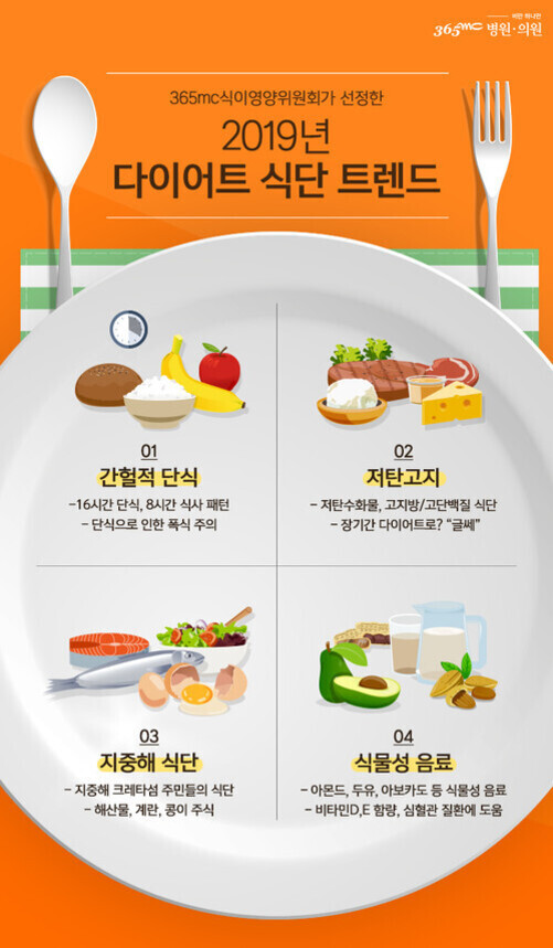 2019년 다이어트 식단 트렌드를 소개하는 인포그래픽 이미지로, 큰 접시 위에 네 가지 주요 다이어트 식단 유형(간헐적 단식, 저탄고지, 지중해 식단, 식물성 음료)이 그림과 함께 설명되어 있다. 상단에는 포크와 숟가락이 보이며 오렌지색 배경이다.
