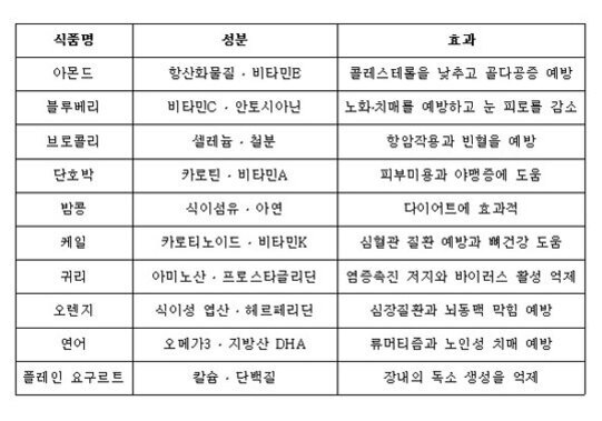 식품명, 성분, 효과에 대한 표. 아몬드, 블루베리, 브로콜리 등 10가지 식품이 항산화물질, 비타민C, 셀레늄과 같은 주요 성분 및 콜레스테롤 저하나 노화 예방 등 건강 효과와 함께 정리되어 있다.