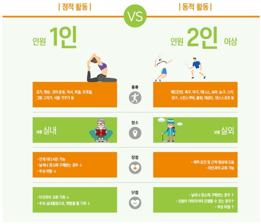 정적 활동과 동적 활동의 비교 인포그래픽. 왼쪽은 1인 정적 활동(요가, 명상, 독서 등), 주로 실내에서 하며 언제 어디서나 가능하고 부상 위험이 적다는 장점이 있음. 오른쪽은 2인 이상 동적 활동(축구, 배드민턴, 야구 등), 주로 실외에서 하며 체력 증진과 타인과 교류가 장점이나 장소와 인원 제약이 있으며 부상 위험이 있다는 단점 설명.