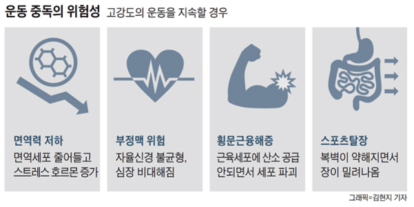 운동 중독의 위험성에 대한 인포그래픽. 면역력 저하, 부정맥 위험, 횡문근융해증, 스포츠탈장 등 고강도 운동 지속 시 발생할 수 있는 건강 문제들을 설명한다.