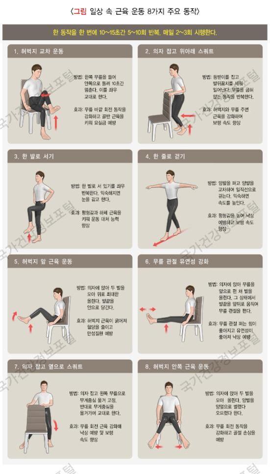 의자에 앉거나 의자를 이용해 일상에서 할 수 있는 8가지 근육 운동 동작을 그림과 함께 설명한 안내문. 각각의 운동은 자세와 방법, 효과가 적혀 있으며, 허벅지 교차 운동, 의자 잡고 위아래 스쿼트, 한발로 서기, 한 줄로 걷기, 허벅지 앞 근육 운동, 무릎 곧게 유연성 강화, 의자 잡고 옆으로 스쿼트, 허벅지 안쪽 근육 운동이 포함되어 있다.