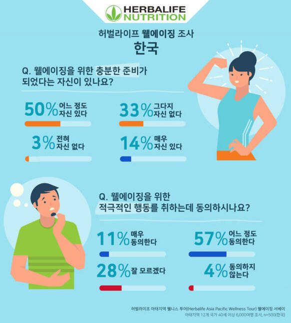 허벌라이프 웰에이징 조사 결과를 그래픽으로 보여주는 이미지. 상단에는 여성 일러스트가 있고, '웰에이징을 위한 충분한 준비가 되었는가' 질문에 대해 50%가 어느 정도 자신 있다고 답함. 하단에는 남성 일러스트와 함께 '적극적인 행동 동의 여부' 질문 결과로 57%가 어느 정도 동의한다고 응답함. 각 항목별 비율과 선택지가 퍼센트로 표기되어 있음.
