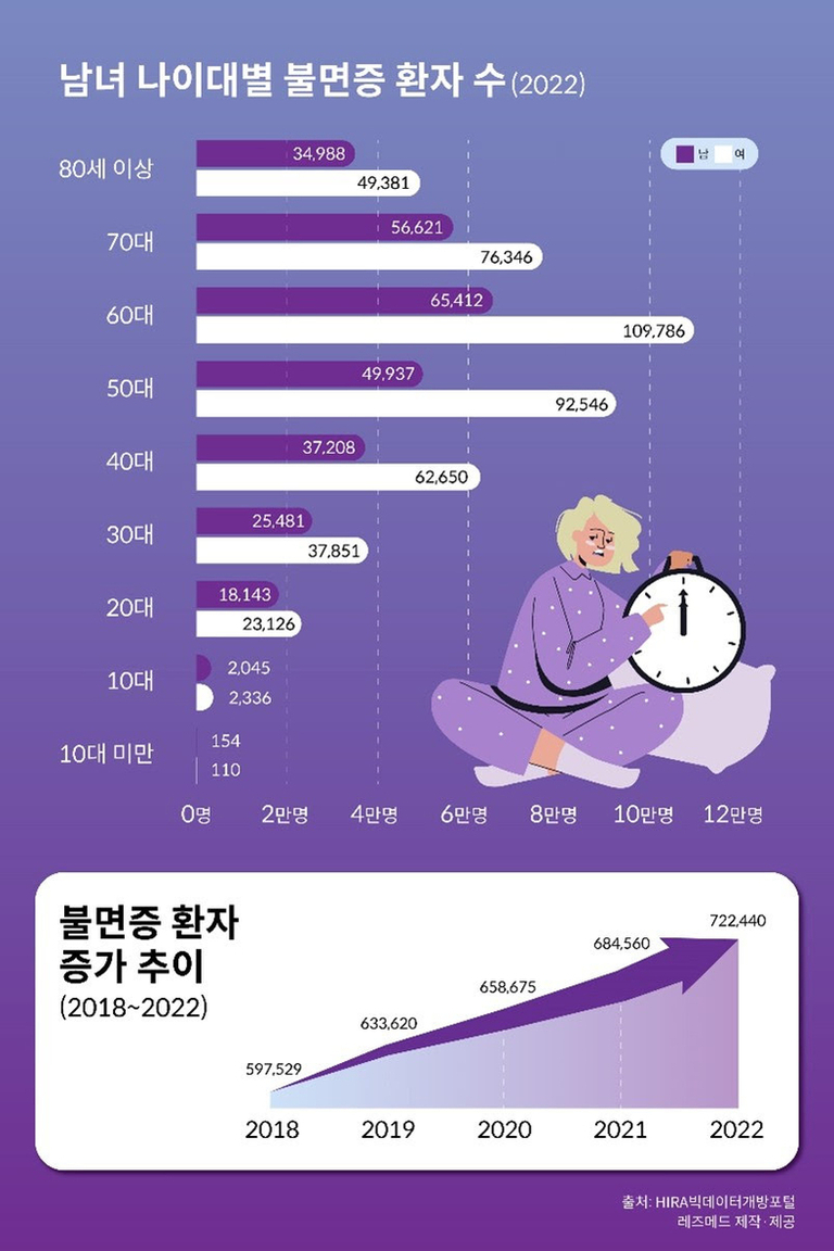2022년 남녀 나이대별 불면증 환자 수를 막대그래프로 나타낸 이미지로, 여성(흰색)이 모든 연령에서 남성(보라색)보다 많으며 60대 여성이 가장 많음. 하단에는 2018~2022년 불면증 환자 수 증가 추이를 보여주는 그래프가 있고, 해마다 꾸준히 증가해 2022년에는 약 72만명에 이름. 오른쪽엔 큰 시계를 들고 있는 잠옷 차림의 여성 일러스트가 있음.