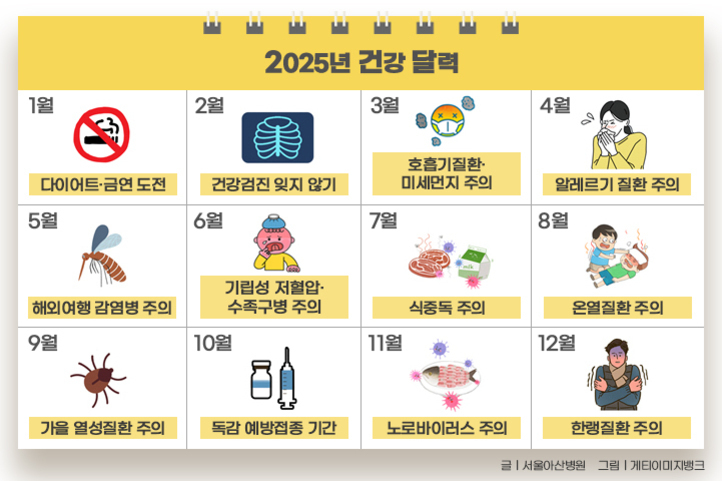 2025년 건강 달력. 1월: 다이어트·금연 도전, 2월: 건강검진 잊지 않기, 3월: 호흡기질환·미세먼지 주의, 4월: 알레르기 질환 주의, 5월: 해외여행 감염병 주의, 6월: 기립성 저혈압·수족구병 주의, 7월: 식중독 주의, 8월: 온열질환 주의, 9월: 가을 열성질환 주의, 10월: 독감 예방접종 기간, 11월: 노로바이러스 주의, 12월: 한랭질환 주의가 안내되어 있다.