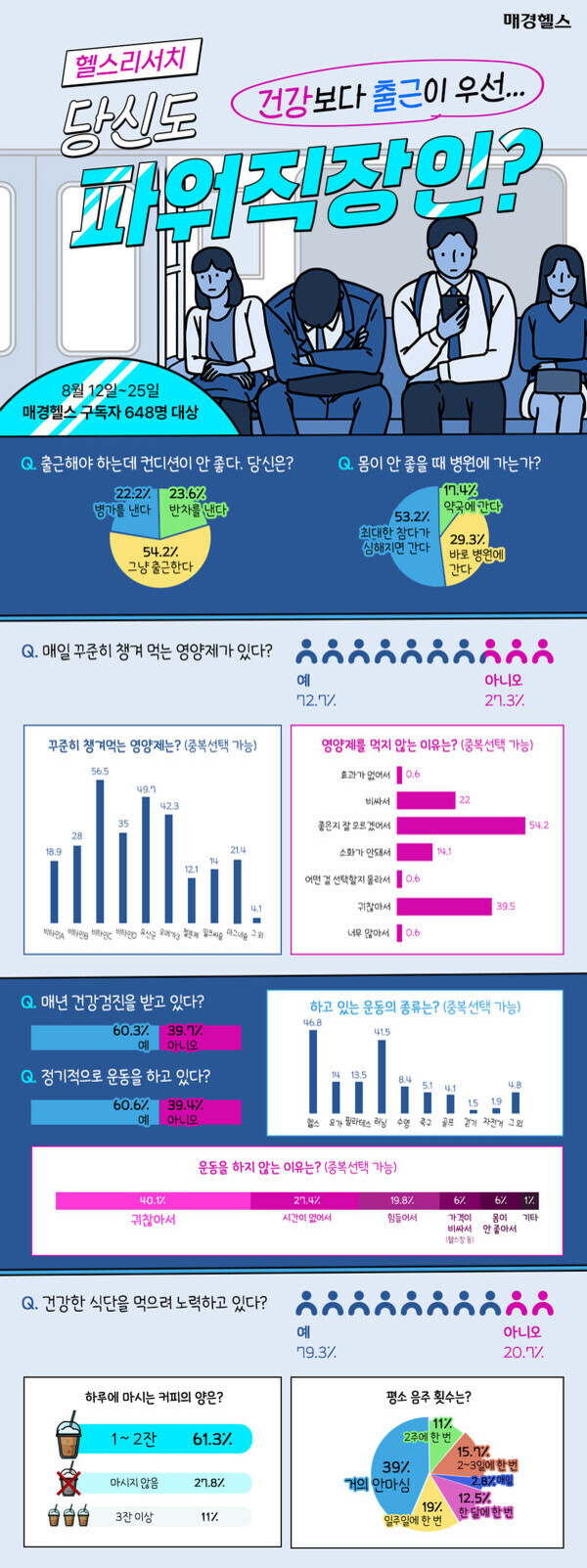 직장인의 건강과 출근 관련 설문조사 인포그래픽. 피곤한 직장인 일러스트와 함께, 컨디션이 안 좋아도 54.2%가 무조건 출근한다는 결과, 몸이 아플 때 병원에 가는 비율(53.2%만 심하면 감), 영양제 복용 여부(72.7% 예), 정기 건강검진(60.3%), 운동 실천율(60.6%)과 하지 않는 이유, 커피 섭취량 및 식단 관리 노력 등 다양한 통계 그래프와 수치가 제시됨.
