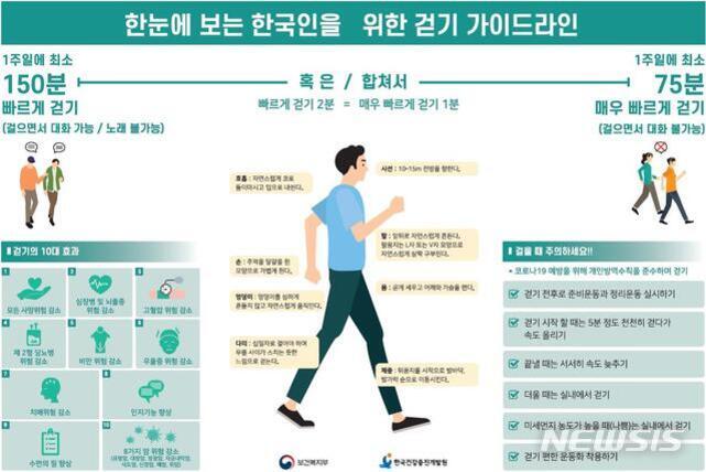 한국인을 위한 걷기 가이드라인을 안내하는 인포그래픽. 1주일에 최소 150분 빠르게 걷기 또는 75분 매우 빠르게 걷기를 권장하며, 걷기의 효율과 실천 방법, 건강 효과 등이 일러스트와 함께 설명되어 있다.