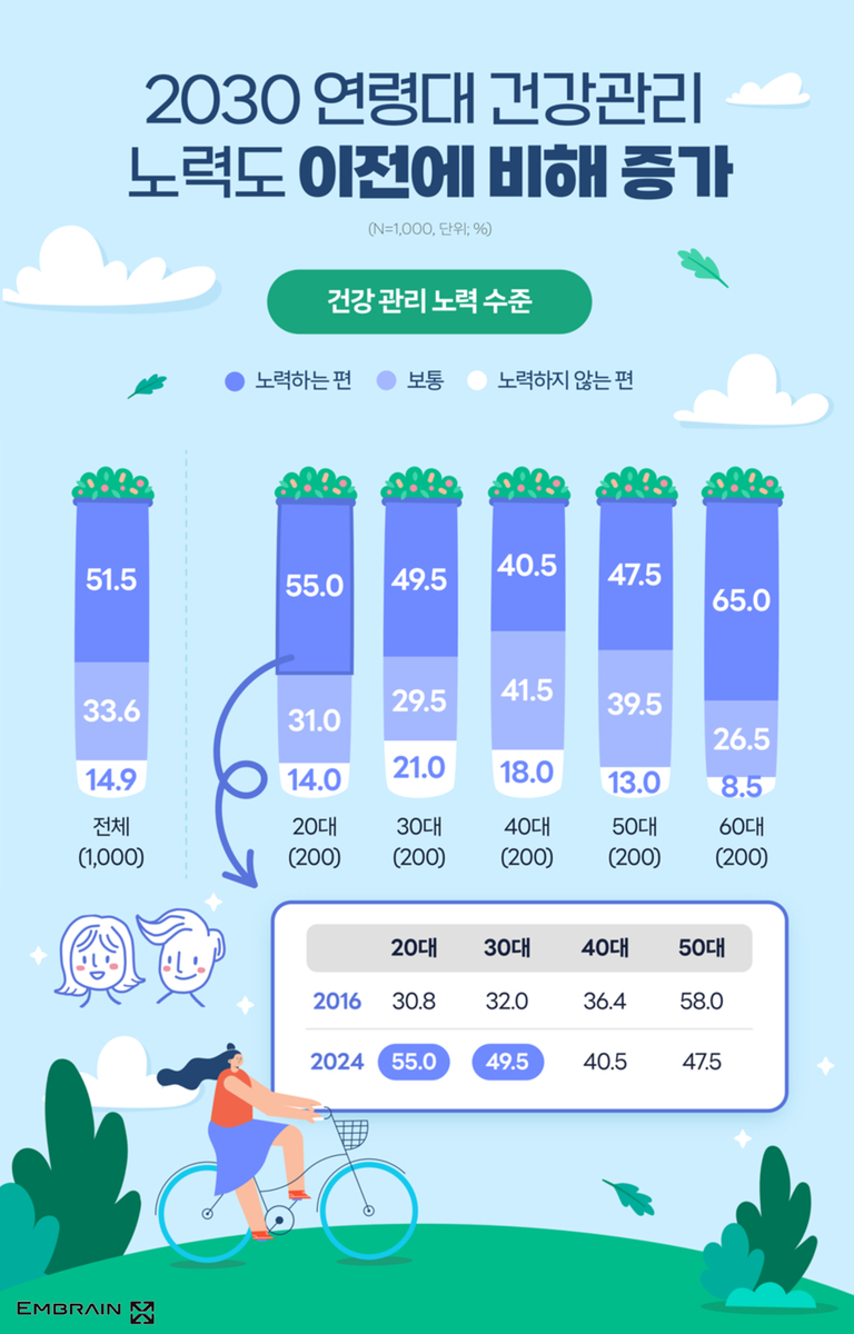 2030 연령대별 건강관리 노력 수준을 나타낸 인포그래픽. 전체적으로 건강관리를 '노력하는 편'이라고 응답한 비율이 51.5%이며, 20대는 55.0%, 30대는 49.5%, 40대는 40.5%, 50대는 47.5%, 60대는 65%로 나옴. 하단에는 연도별 변화(2016년 대비 2024년)가 표로 제시되어 있음.
