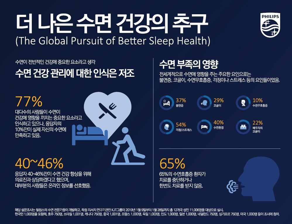 필립스가 제공한 '더 나은 수면 건강의 추구' 인포그래픽으로, 수면 건강 관리에 대한 낮은 인식과 수면 부족의 영향(불면증, 코골이, 수면무호흡증, 걱정/스트레스 등), 그리고 77%가 수면을 건강에 중요한 요소로 여기나 10%만 만족한다는 내용 등이 포함됨. 65%의 수면무호흡증 환자가 치료를 중단하거나 치료받지 않음. 설문조사 결과와 관련 아이콘들이 시각적으로 표현되어 있음.