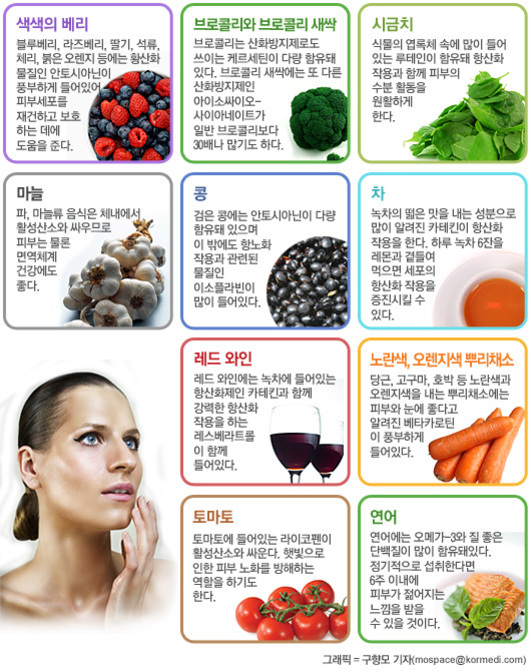 피부 건강에 도움이 되는 다양한 식품들을 소개하는 인포그래픽 이미지. 블루베리, 라즈베리 등 색색의 베리류, 브로콜리와 브로콜리 새싹, 시금치, 마늘, 콩, 차(녹차), 레드 와인, 노란색·오렌지색·빨간 채소(당근 등), 토마토, 연어가 각각 사진과 함께 설명되어 있다. 각 식품이 항산화 성분이나 영양소를 통해 피부 및 건강에 긍정적인 영향을 준다는 내용이 요약돼 있다.