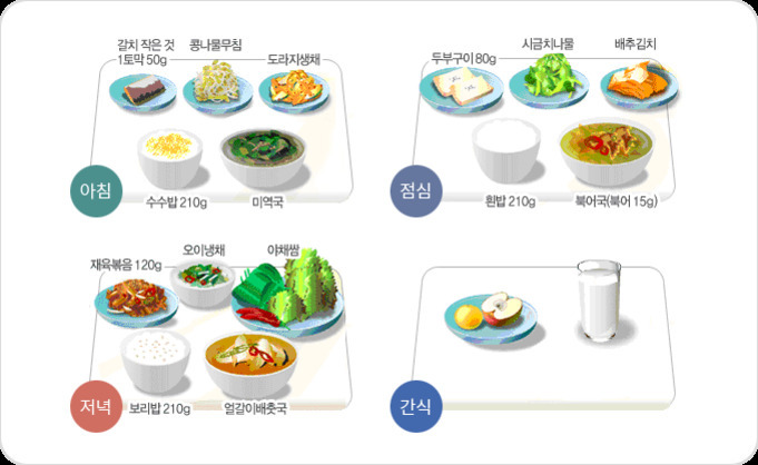 아침, 점심, 저녁, 간식으로 구성된 식단 그림. 아침은 감자찐 것, 콩나물무침, 도라지생채, 수수밥과 미역국이 있으며 점심은 두부구이와 시금치나물, 배추김치와 흰밥, 북어국이 있다. 저녁에는 재육볶음과 오이생채, 야채쌈, 보리밥과 얼갈이배춧국이고 간식으로는 사과 슬라이스와 우유가 나온다.