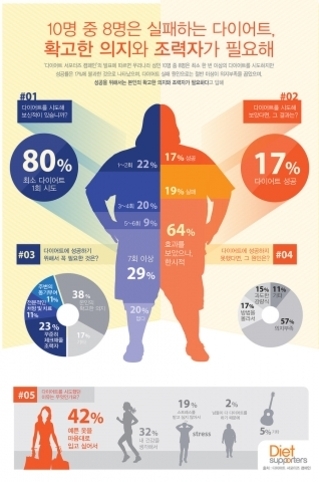 다이어트 실패 원인과 통계에 관한 인포그래픽. 다이어트 시도 경험, 성공률, 실패 이유(의지 부족 등), 어려움(식욕 조절, 운동), 스트레스와 요요현상 비율 등이 도표와 수치로 표현되어 있다.