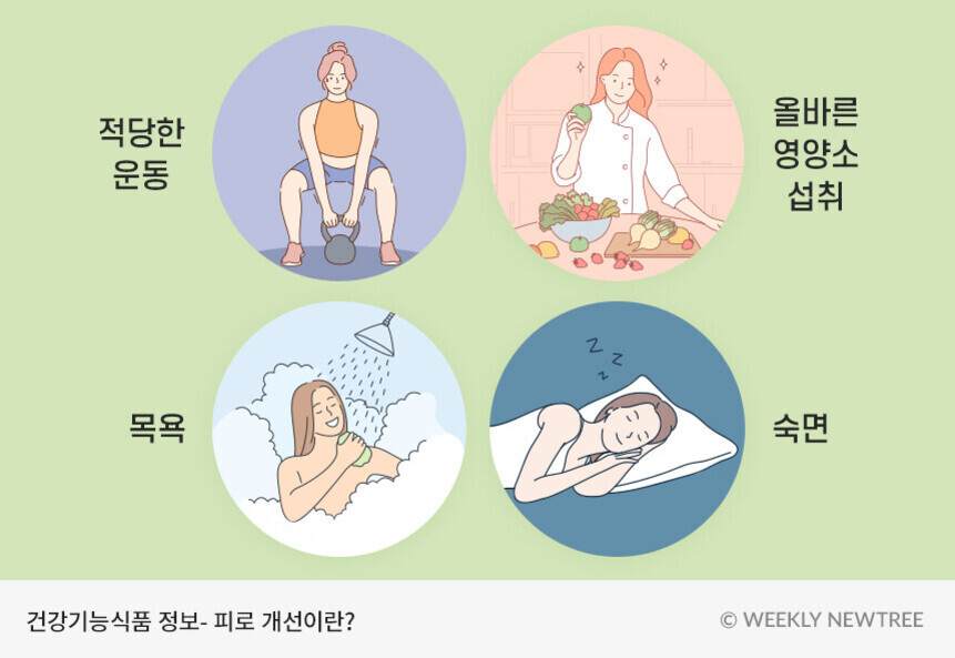 피로 개선을 위한 방법으로 적당한 운동, 올바른 영양소 섭취, 목욕, 숙면을 나타내는 네 개의 일러스트와 설명이 있다.
