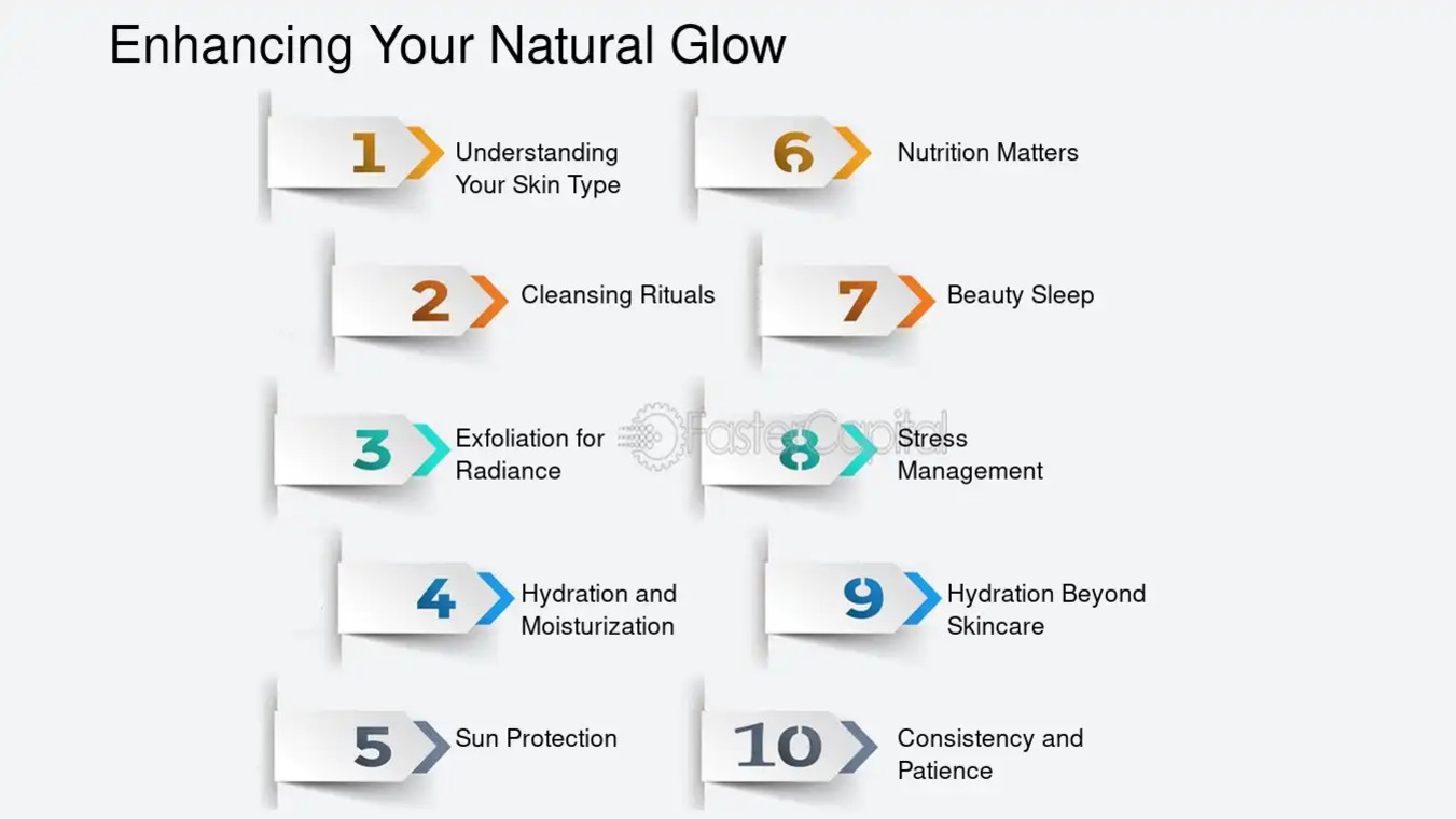 'Enhancing Your Natural Glow'라는 제목 아래 1번부터 10번까지 피부 건강을 위한 팁이 나열된 인포그래픽. 각 항목은 'Understanding Your Skin Type', 'Cleansing Rituals', 'Exfoliation for Radiance', 'Hydration and Moisturization', 'Sun Protection', 'Nutrition Matters', 'Beauty Sleep', 'Stress Management', 'Hydration Beyond Skincare', 'Consistency and Patience'로 구성됨.