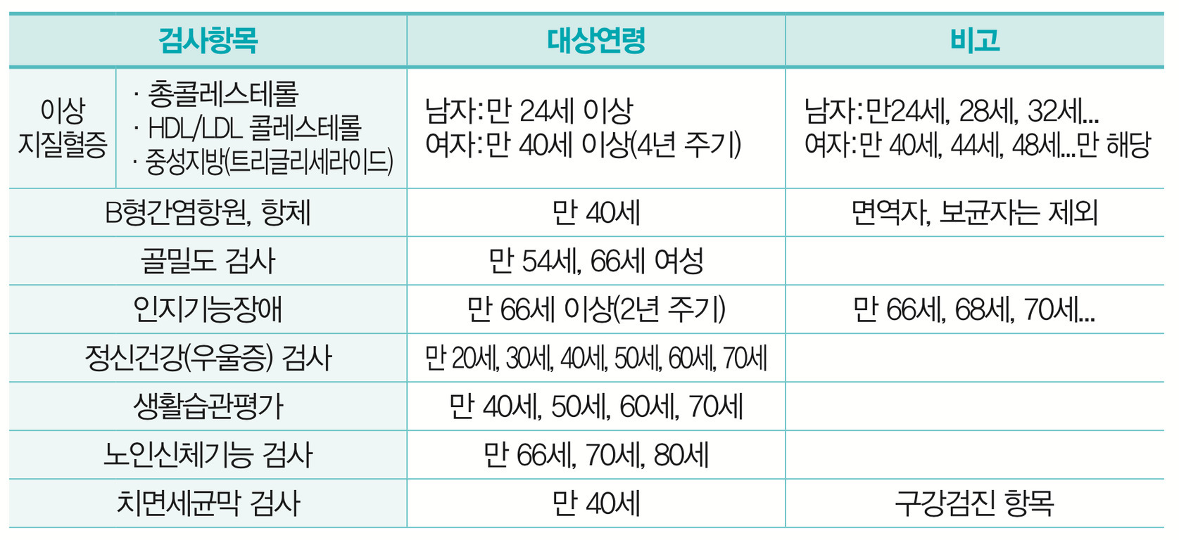건강검진 항목, 대상연령, 비고를 표로 정리한 이미지. 이상지질혈증, B형간염항원·항체, 골밀도 검사, 인지기능장애, 정신건강(우울증) 검사 등 다양한 건강검진 항목과 각각의 대상 연령 및 참고사항이 나열되어 있음.