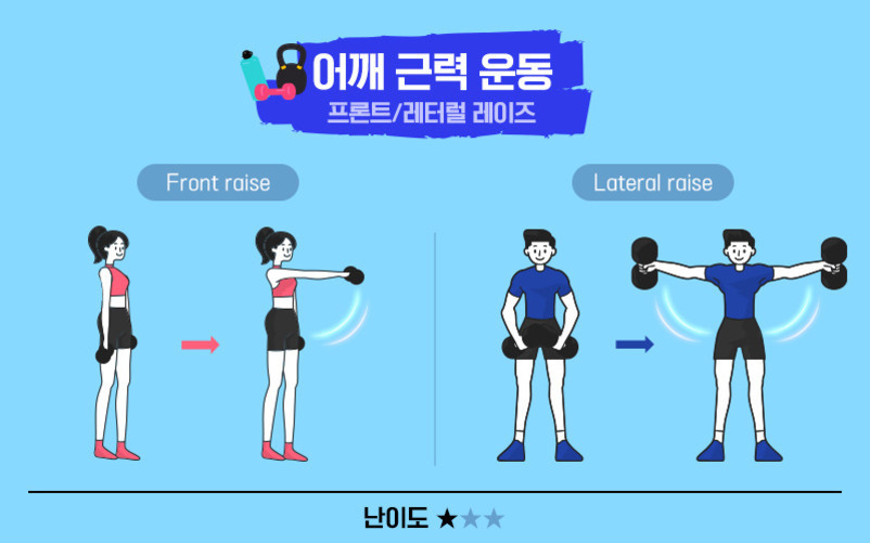 어깨 근력 운동인 프론트 레이즈와 레터럴 레이즈를 설명하는 이미지로, 각각의 동작을 수행하는 남성과 여성 일러스트가 덤벨을 들고 운동 자세를 보여주고 있다. 난이도는 별 두 개로 표시되어 있다.