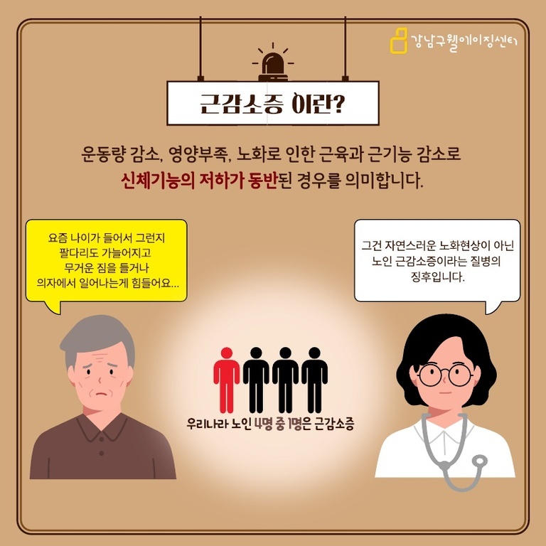근감소증에 대해 설명하는 인포그래픽. 왼쪽에는 팔이 약해지고 힘든 노인 남성 일러스트와 그의 고민이 담긴 말풍선, 오른쪽에는 의사 일러스트와 근감소증의 정의가 담긴 말풍선, 중앙 아래엔 우리나라 노인 4명 중 1명이 근감소증이라는 통계가 시각적으로 표현되어 있다.