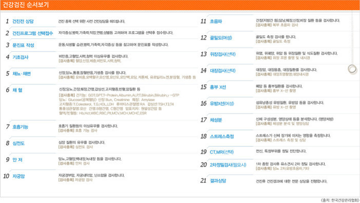 건강검진 순서를 안내하는 표로, 1. 건강진 상담, 2. 검진프로그램 선택/접수, 3. 문진표 작성, 4. 기본검사, 5. 체외·채혈, 6. 채혈 등 총21단계의 절차가 나열되어 있다. 각 단계별로 간단한 설명이 덧붙어 있으며 마지막은 결과상담으로 마무리된다.