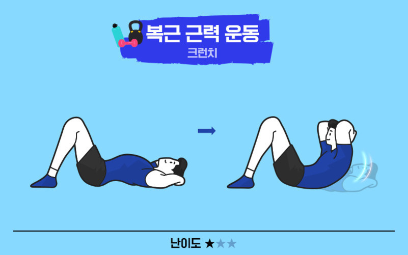 복근 근력 운동인 크런치 동작을 설명하는 그림으로, 왼쪽에는 누워있는 자세, 오른쪽에는 상체를 들어올리는 자세가 순서대로 표현되어 있다. 난이도는 별 두 개로 표시되어 있다.
