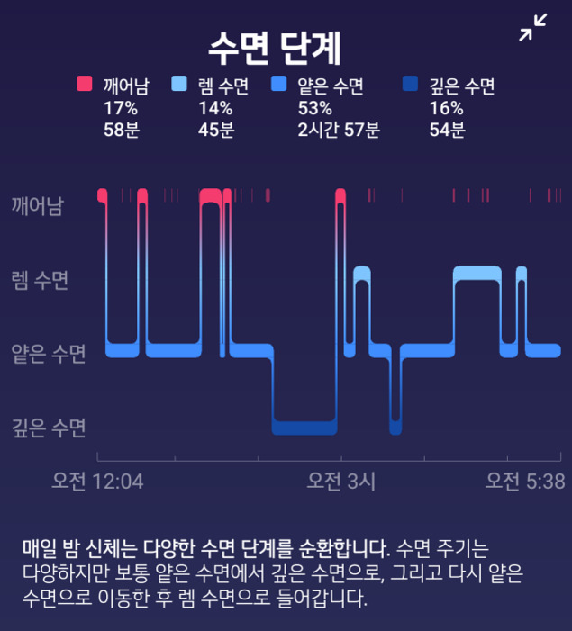 수면 단계 그래프 이미지로, 깨어남(17%, 58분), 렘 수면(14%, 45분), 얕은 수면(53%, 2시간 57분), 깊은 수면(16%, 54분) 각각의 비율과 시간을 보여준다. 그래프 아래에는 각 단계별로 시간에 따른 변화를 시각적으로 표현하고 있으며, 하단에는 수면 단계가 순환된다는 설명이 있다.