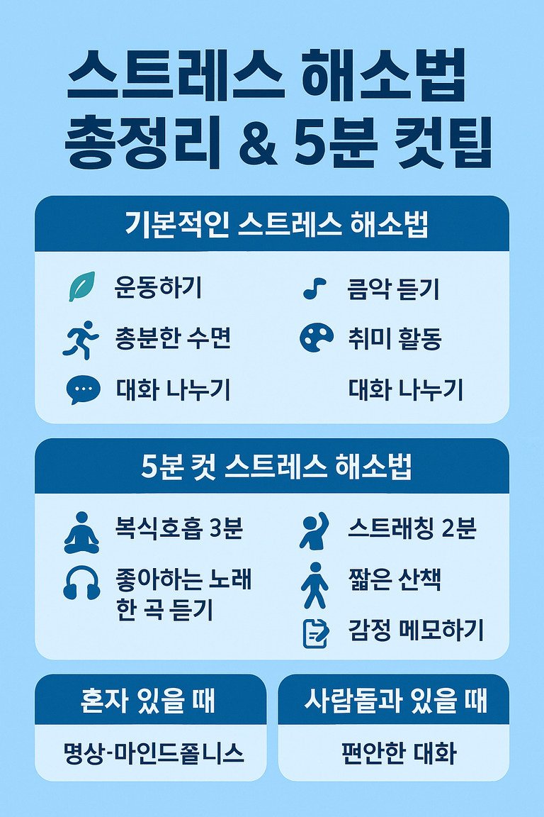 스트레스 해소법을 안내하는 인포그래픽 이미지. 기본적인 스트레스 해소법(운동하기, 충분한 수면, 대화 나누기, 음악 듣기, 취미 활동)과 5분 컷 스트레스 해소법(복식호흡 3분, 스트레칭 2분, 좋아하는 노래 한 곡 듣기, 짧은 산책, 감정 메모하기)이 소개되어 있다. 혼자 있을 때는 명상·마인드풀니스, 사람들과 있을 때는 편안한 대화를 권장한다.
