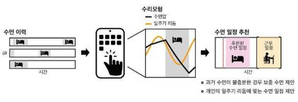 수면 이력과 모바일 입력을 바탕으로 수리모형(수면량, 일주기 리듬)을 통해 맞춤형 수면 일정을 추천하는 과정을 나타낸 다이어그램.