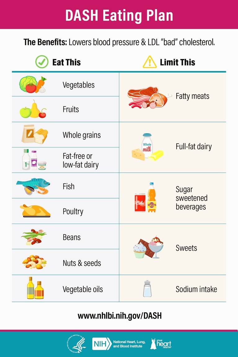 DASH 식단 계획 안내 이미지. 혈압과 LDL 콜레스테롤을 낮추는 데 도움이 되는 식단으로, 채소, 과일, 통곡물, 무지방 또는 저지방 유제품, 생선, 가금류, 콩류, 견과류와 씨앗류, 식물성 기름을 권장하고 지방이 많은 고기, 전지방 유제품, 설탕음료, 단 음식, 나트륨 섭취는 제한할 것을 안내함.
