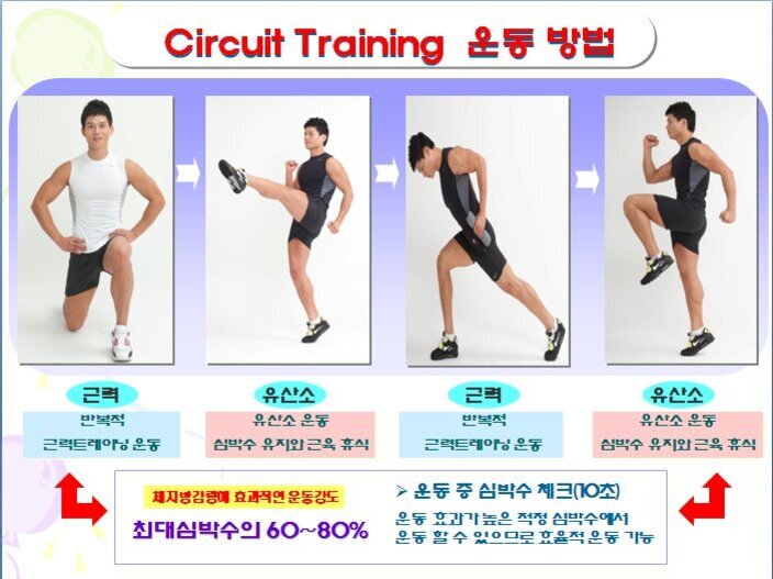 서킷 트레이닝 운동 방법을 안내하는 이미지로, 네 단계의 운동 동작(근력과 유산소를 번갈아 진행)이 사진과 함께 설명되어 있다. 아래에는 최대 심박수의 60~80%가 효과적인 운동강도임을 강조하고 있다.