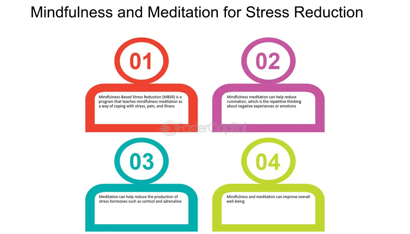 마음챙김과 명상이 스트레스 감소에 도움이 되는 네 가지 방법을 설명하는 인포그래픽. 1번: 마음챙김 기반 스트레스 감소(MBSR)는 스트레스, 고통, 질병 대처법으로 명상 가르침. 2번: 마음챙김 명상은 부정적 경험이나 감정에 대한 반복적 생각인 반추를 줄이는 데 도움. 3번: 명상은 코티솔, 아드레날린 같은 스트레스 호르몬 생성을 줄이는 데 도움. 4번: 마음챙김과 명상은 전반적인 웰빙을 개선.