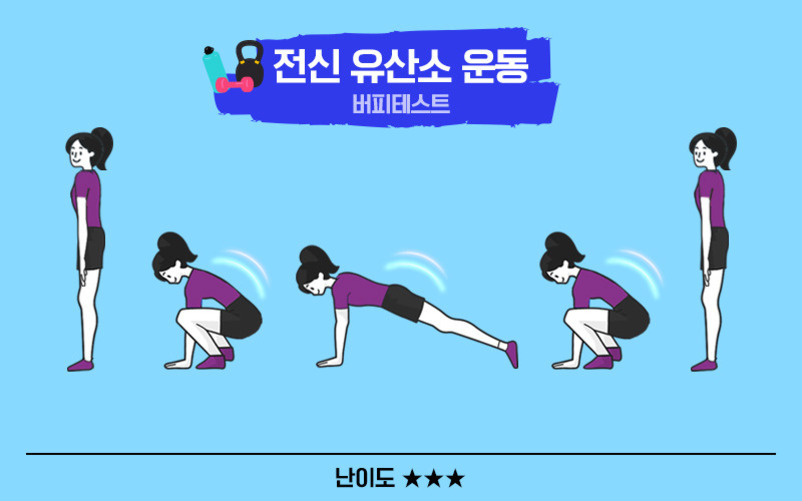 여성이 버피 테스트 운동 동작을 단계별로 수행하는 일러스트 이미지. 상단에는 '전신 유산소 운동 버피테스트'라는 문구와 아령, 케틀벨 그림이 있고, 하단에는 난이도 별 세 개의 별이 표시되어 있다.