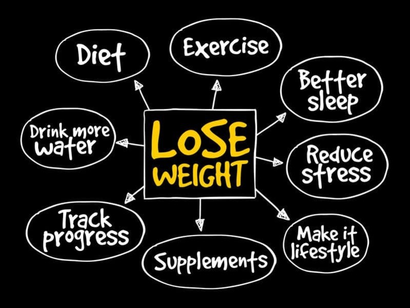 중앙에 'Lose Weight'가 적혀 있고, 주변에 다이어트, 운동, 더 나은 수면, 스트레스 감소, 라이프스타일화, 보충제 섭취, 진행 상황 추적, 물 많이 마시기 등 체중 감량을 위한 팁이 원형으로 배치된 다이어그램 이미지