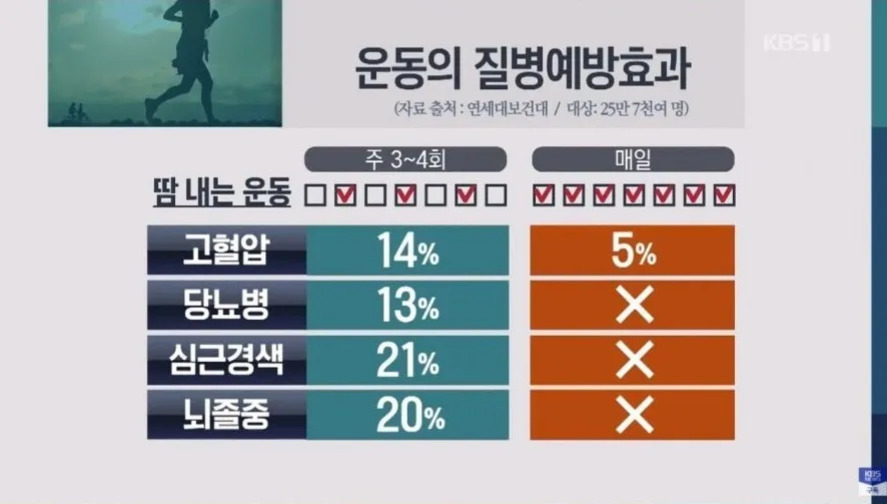 운동의 질병예방효과를 보여주는 표. 주 3~4회 땀 내는 운동 시 고혈압 14%, 당뇨병 13%, 심근경색 21%, 뇌졸중 20% 예방 효과가 있으며, 매일 운동할 경우 고혈압만 5% 예방 효과가 있고 나머지는 효과 없음(X)으로 표시됨.