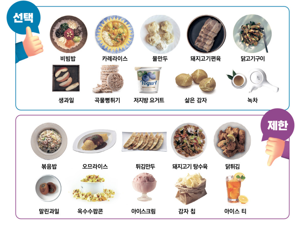 위쪽에는 선택 가능한 음식(비빔밥, 카레라이스, 물만두, 돼지고기편육, 닭고기구이, 생과일, 곡물뻥튀기, 저지방 요거트, 삶은 감자, 녹차)이 있고 아래쪽에는 제한해야 할 음식(볶음밥, 오므라이스, 튀김만두, 돼지고기 탕수육, 닭튀김, 말린과일, 옥수수팝콘, 아이스크림, 감자 칩, 아이스 티)이 나열되어 있다.