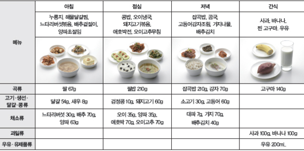 아침, 점심, 저녁, 간식으로 구성된 식단표와 각 끼니별 음식 사진. 아침은 누룽지 등 한식 반찬이 제공되고, 점심은 밥과 국 및 다양한 반찬, 저녁에는 찜갈비와 곡류 등이 나오며 간식은 과일과 고구마, 우유로 구성되어 있다.