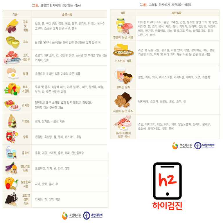 고혈압 환자에게 권장하는 식품과 제한해야 할 식품을 표로 정리한 이미지. 왼쪽에는 곡류, 채소, 저염김치 등 권장식품이, 오른쪽에는 염분이 많은 식품, 인스턴트식품, 실재된 음식 등 제한식품이 그림과 함께 설명되어 있다. 하단에 보건복지부와 대한의학회 로고가 있다.