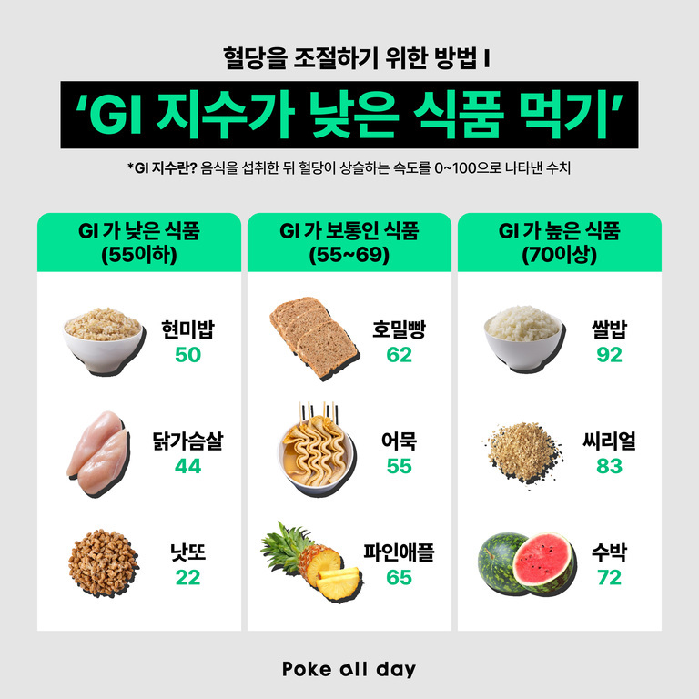 혈당 조절을 위한 GI 지수가 낮은 식품 먹기에 대한 안내 이미지. 왼쪽부터 GI가 낮은 식품(현미밥 50, 닭가슴살 44, 낫또 22), GI가 보통인 식품(호밀빵 62, 어묵 55, 파인애플 65), GI가 높은 식품(쌀밥 92, 씨리얼 83, 수박 72)이 각각 사진과 함께 분류되어 있다.