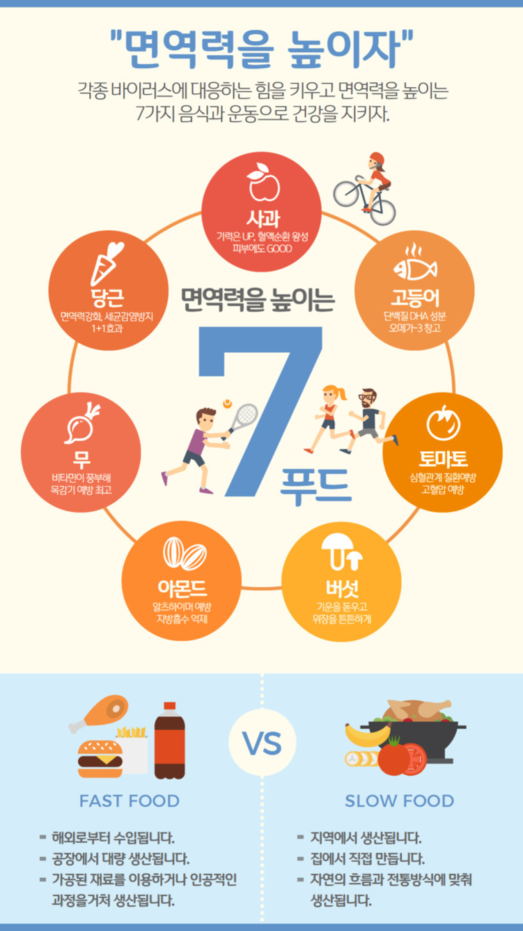 면역력을 높이는 7가지 음식(사과, 고등어, 토마토, 버섯, 아몬드, 무, 당근)과 운동을 강조하는 인포그래픽. 하단에는 패스트푸드와 슬로우푸드를 비교하여 건강한 식습관의 중요성을 설명함.