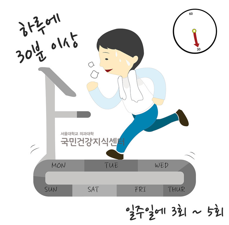 운동하는 남성이 러닝머신 위를 달리고 있으며, '하루에 30분 이상', '일주일에 3회~5회'라는 문구와 시계 그림이 있다. 러닝머신에는 요일이 표시되어 있다.