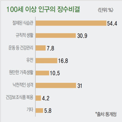 100세 이상 인구의 장수비결을 막대그래프로 나타낸 이미지. 절제된 식습관(54.4%), 규칙적 생활(30.9%), 운동 등 건강관리(7.8%), 유전(16.8%), 원만한 가족생활(10.5%), 낙천적인 성격(31%), 건강보조식품 복용(4.2%), 기타(5.8%) 순으로 비율이 표시되어 있다.