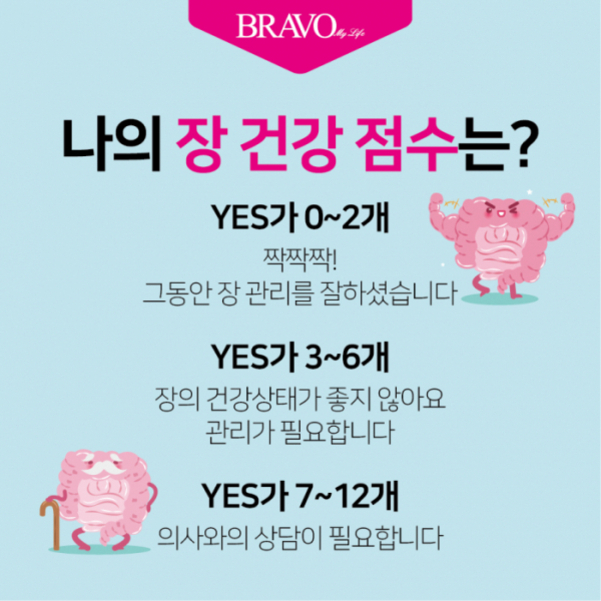 나의 장 건강 점수는?라는 제목 아래, YES 개수에 따라 0~2개는 장 관리 잘함, 3~6개는 관리 필요, 7~12개는 의사 상담 필요라는 내용이 적혀 있고, 각각의 상황을 표현한 장 캐릭터 일러스트가 있음.
