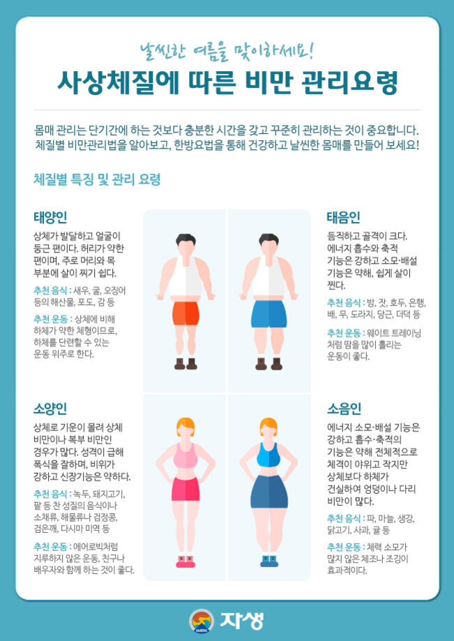 사상체질에 따른 비만 관리요령을 설명하는 인포그래픽 이미지로, 태양인, 태음인, 소양인, 소음인의 특징과 추천 음식 및 운동 방법이 일러스트와 함께 정리되어 있다.