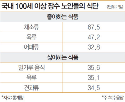 국내 100세 이상 장수 노인들이 좋아하는 식품은 채소류(67.5%), 육류(47.2%), 어패류(32.8%)이고, 싫어하는 식품은 밀가루 음식(35.6%), 육류(35.1%), 견과류(34.5%)임을 보여주는 표.