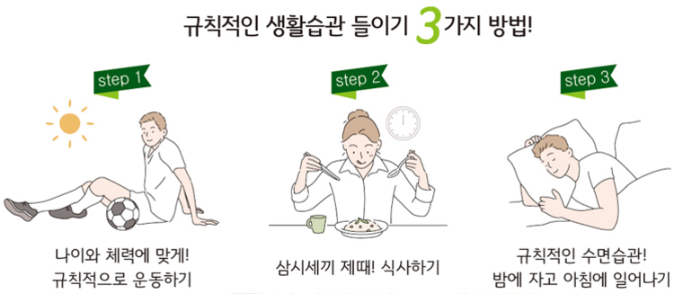 규칙적인 생활습관 들이기 3가지 방법을 설명한 이미지. 첫 번째는 운동하는 남성, 두 번째는 식사하는 여성, 세 번째는 침대에서 자고 있는 남성 그림과 함께 각각 '운동하기', '제때 식사하기', '밤에 자고 아침에 일어나기'라는 내용이 쓰여 있다.