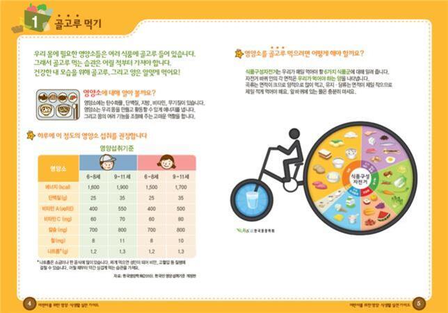 어린이용 영양교육 자료로, '골고루 먹기'를 주제로 한다. 왼쪽에는 식품군별 섭취 기준과 영양소의 중요성에 대한 설명이 있고, 오른쪽에는 여러 식품군(곡류, 채소류, 과일류, 고기·생선·달걀·콩류 등)으로 나누어진 원형 차트와 자전거를 타는 사람 그림이 있다.