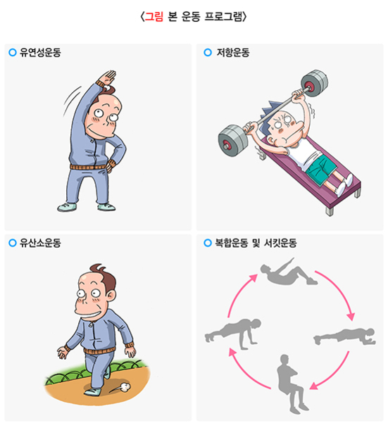 네 가지 운동 프로그램을 나타낸 그림. 유연성운동(스트레칭하는 사람), 저항운동(벤치프레스 하는 사람), 유산소운동(걷는 사람), 복합운동 및 서킷운동(여러 동작이 화살표로 연결된 실루엣)으로 구성됨.