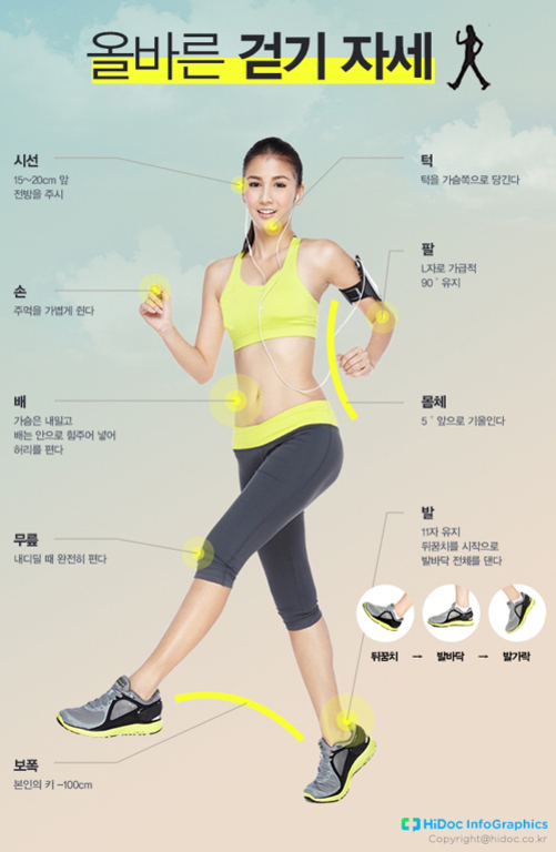 운동복을 입은 여성이 걷기 자세를 시범 보이며, 올바른 걷기 자세에 대한 설명이 각 신체 부위별로 한글로 적혀 있다. 예시에는 시선, 턱, 손, 팔, 배, 몸체 각도, 무릎 펴기와 발 디딤 순서(뒤꿈치-발바닥-발가락) 등이 강조되어 있다.