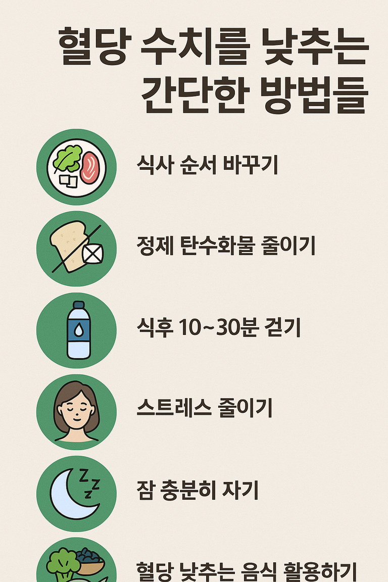 혈당 수치를 낮추는 간단한 방법들에 대한 안내 이미지. 식사 순서 바꾸기, 정제 탄수화물 줄이기, 식후 10~30분 걷기, 스트레스 줄이기, 잠 충분히 자기, 혈당 낮추는 음식 활용하기 등 여섯 가지 방법과 관련된 아이콘이 함께 배치되어 있다.